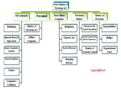 The Main Aspects of Iran's Ministry of Petroleum Act  